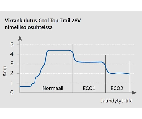 28V ampere diag kuva